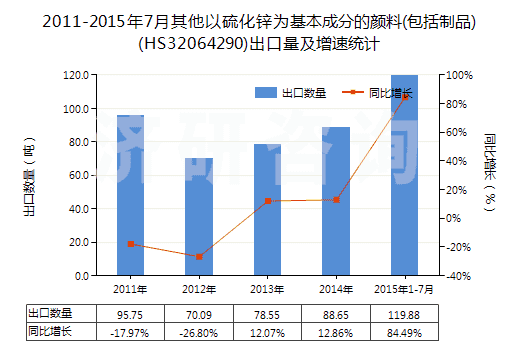 2011-2015年7月其他以硫化鋅為基本成分的顏料(包括制品)(HS32064290)出口量及增速統(tǒng)計(jì)